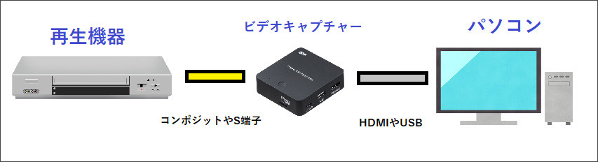 ビデオテープをパソコンと接続する