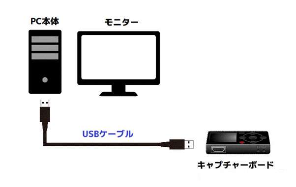デスクトップPCとキャプチャーボードの接続