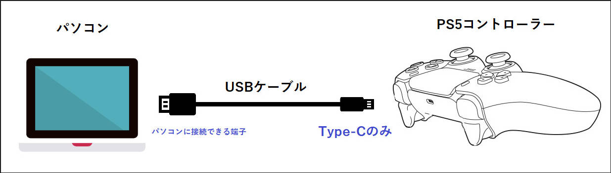 有線でps5のコントローラーをPCと接続する