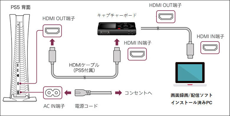 キャプチャボードでps5とパソコンを接続する
