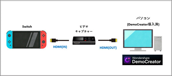 switchとPCを接続する