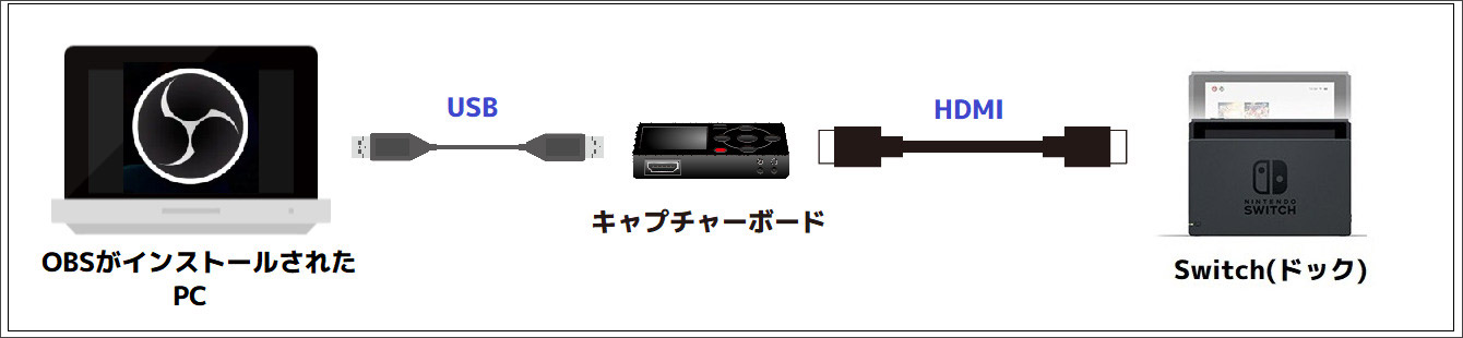 obsとゲーム機を接続する
