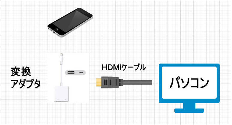 有線でiphoneをパソコンに映す