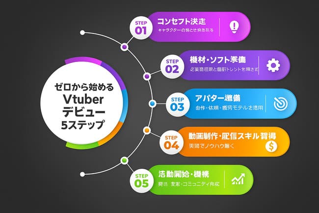 Vtuber開始の手順