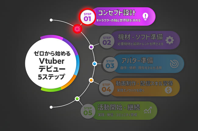 Vtuberコンセプトの設定