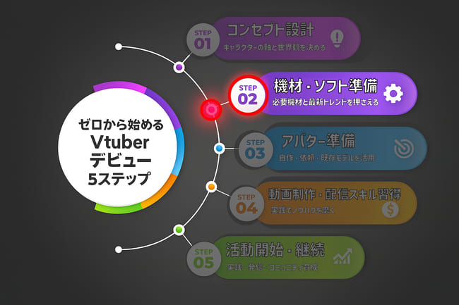 vtuber機材やソフトの準備
