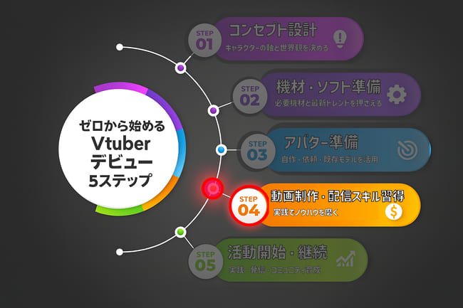 vtuber動画の作成