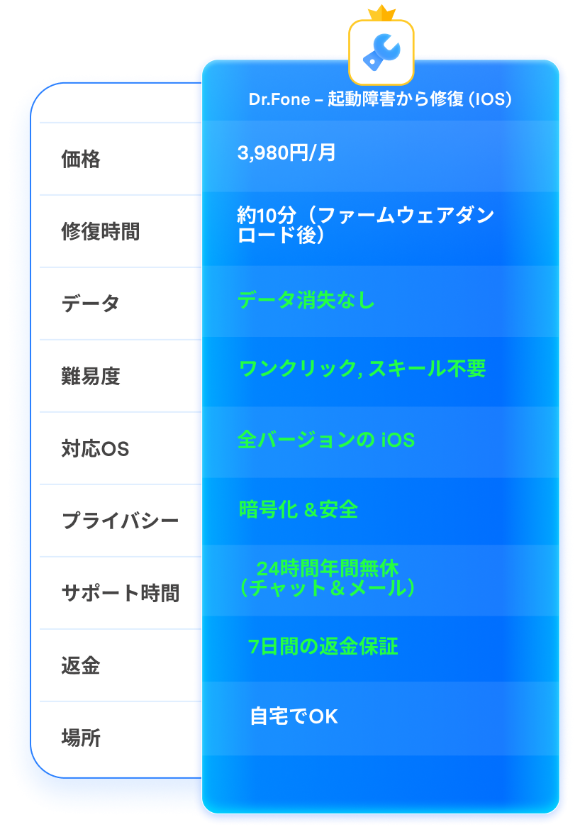 Dr.Foneの機能表。