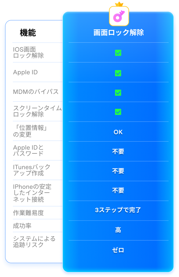 「画面ロック解除」のスペックに関する表組み