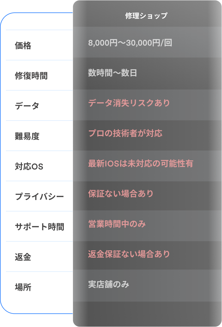 修理ショップの機能表。