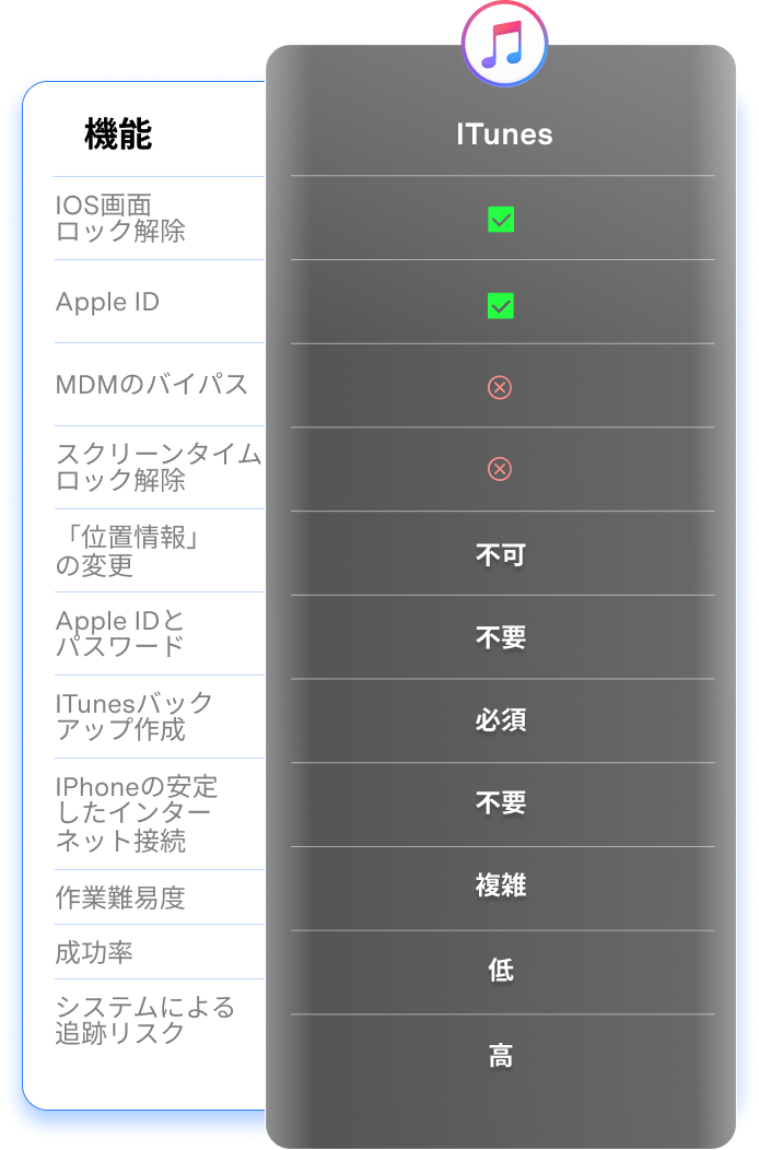 「iTunes」のスペックに関する表組み