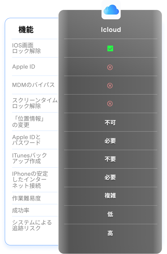 「iCloud」のスペックに関する表組み