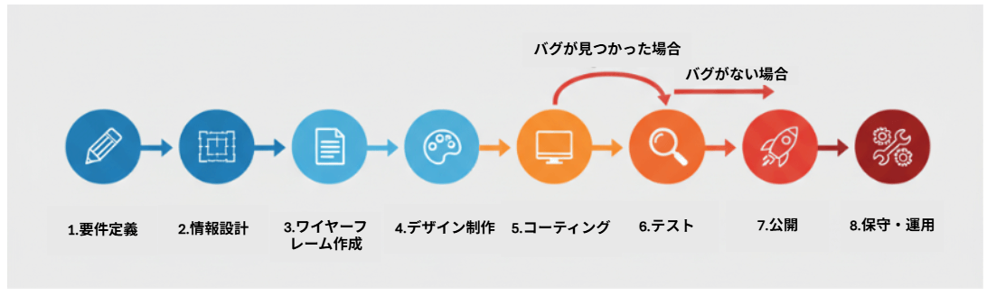 Nano Bananaで生成したフローチャート例