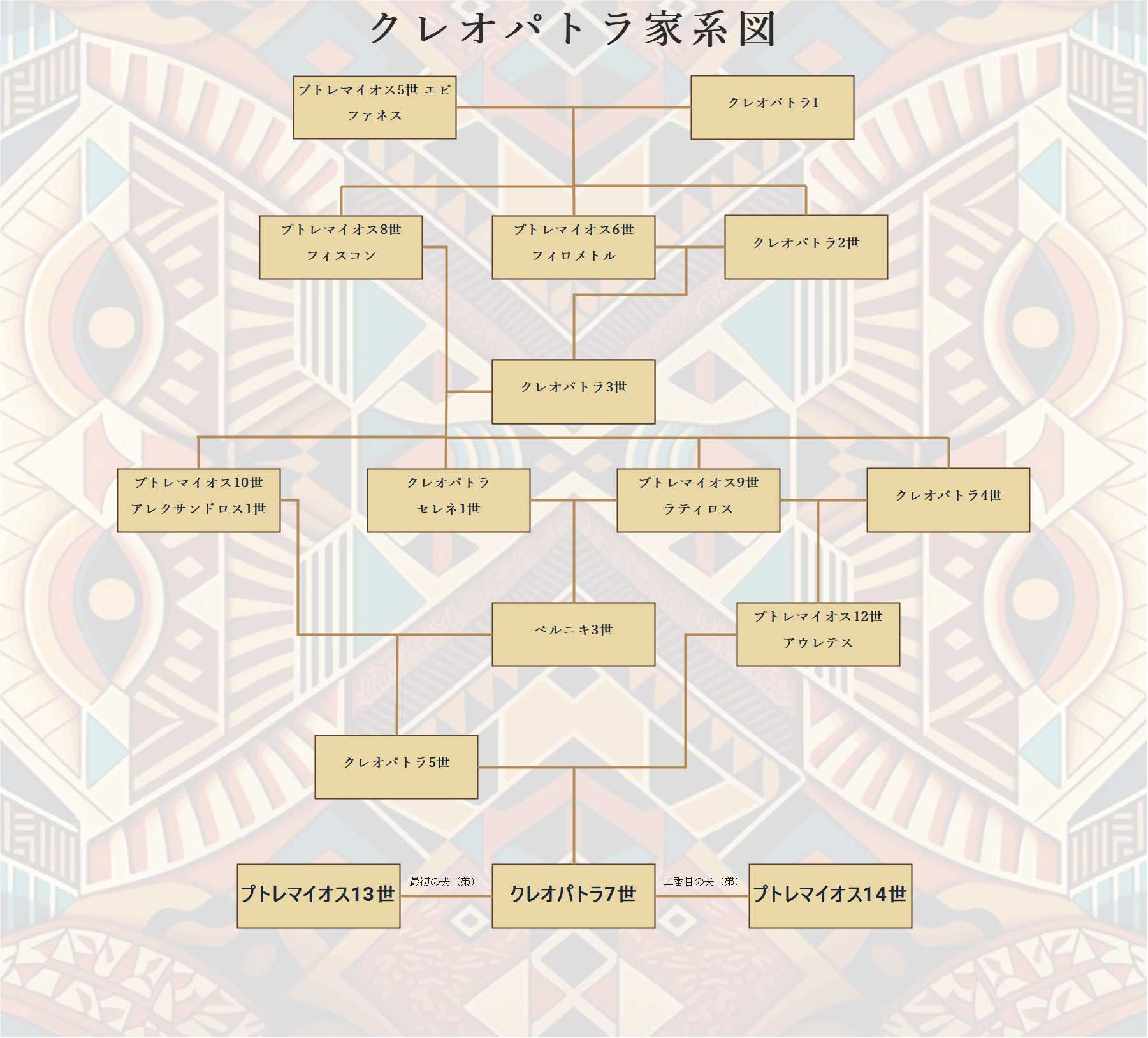クレオパトラの家系図