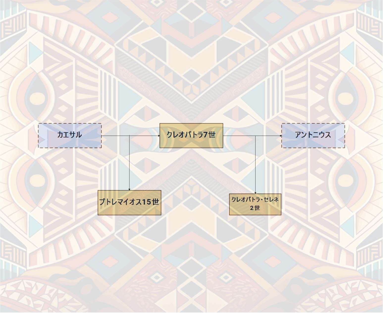 クレオパトラ   ユリウス・カエサルとの関係