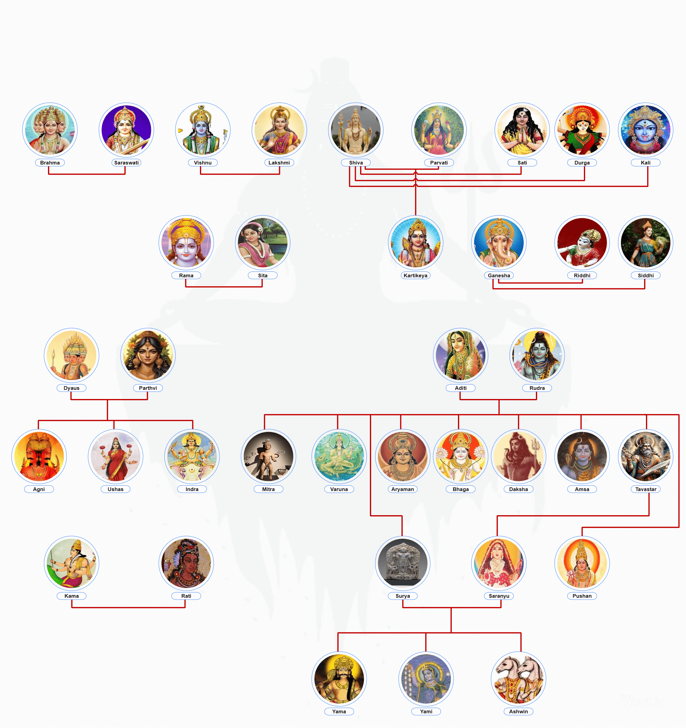 インドの神々の系図