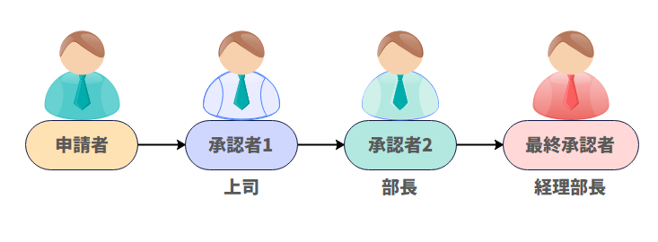 承認フロー 種類1