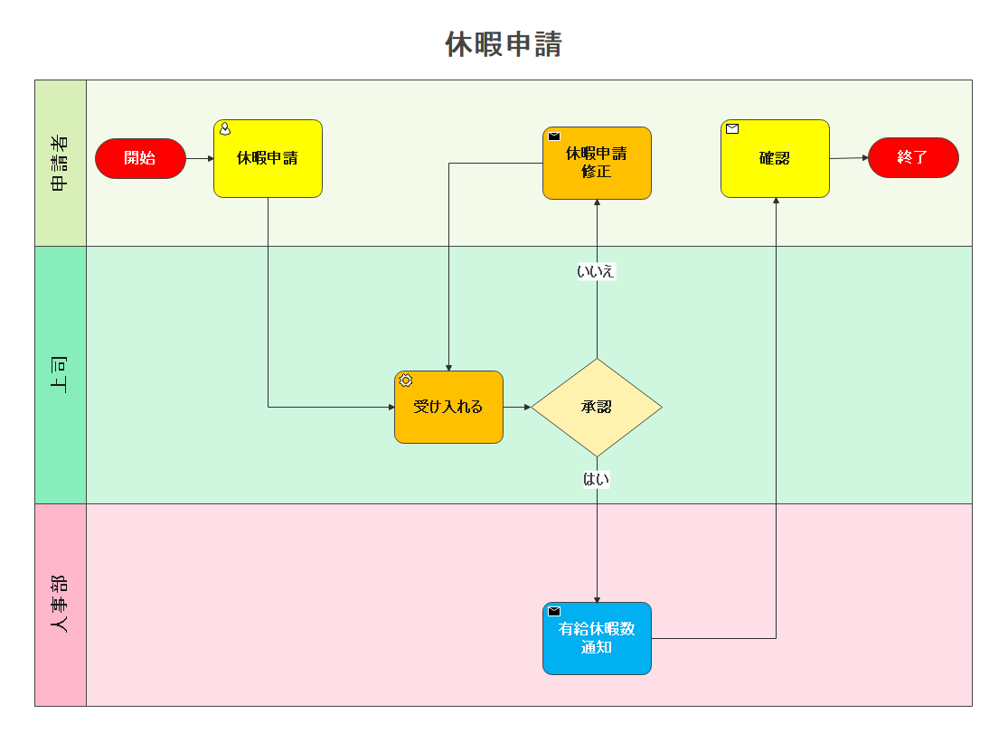 休暇申請の承認フロー図