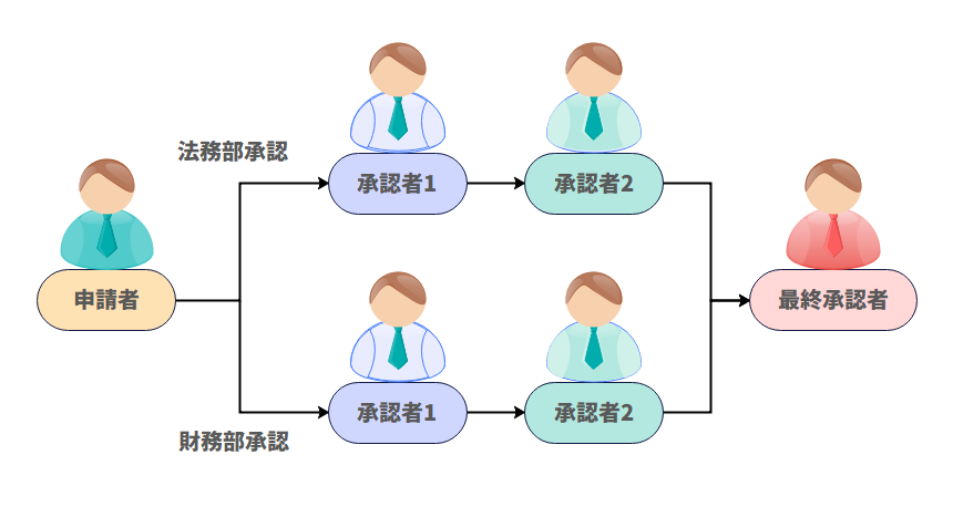 承認フロー 種類2