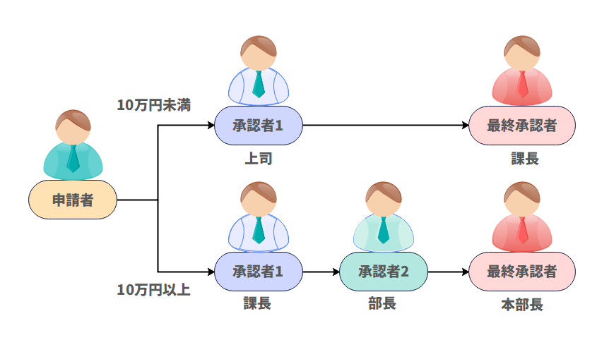 承認フロー 種類3