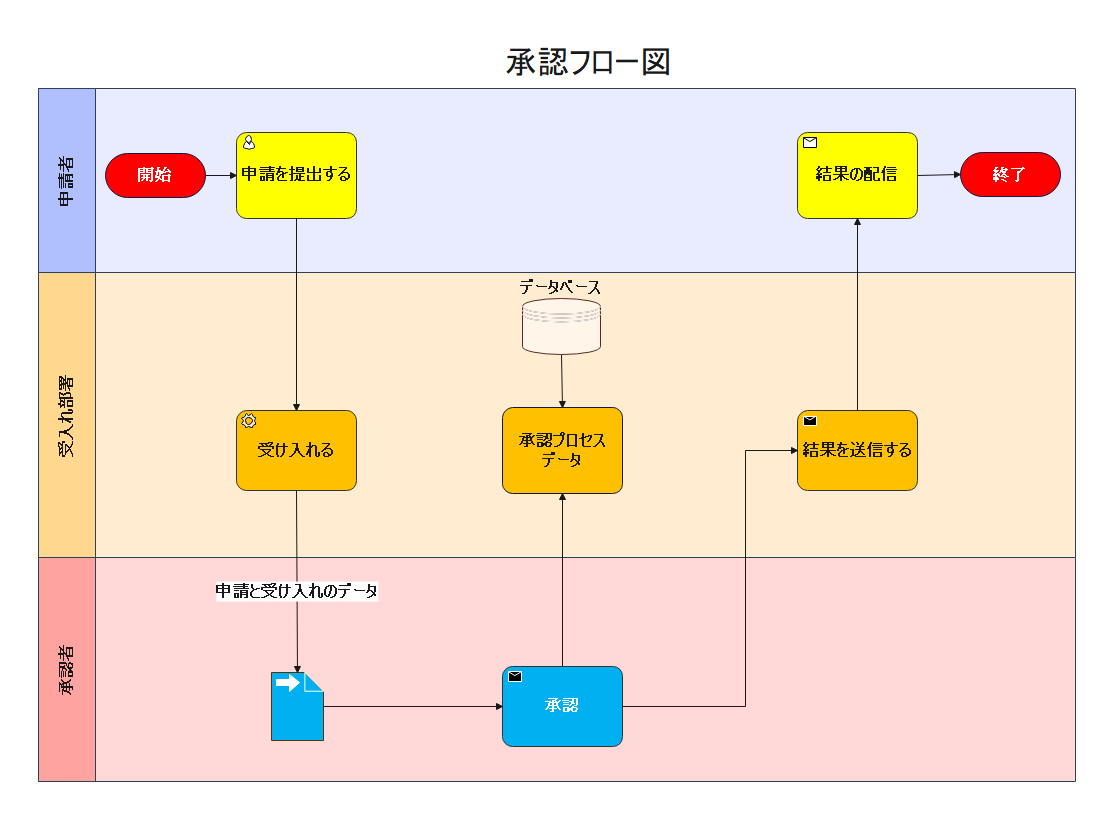 承認フロー図