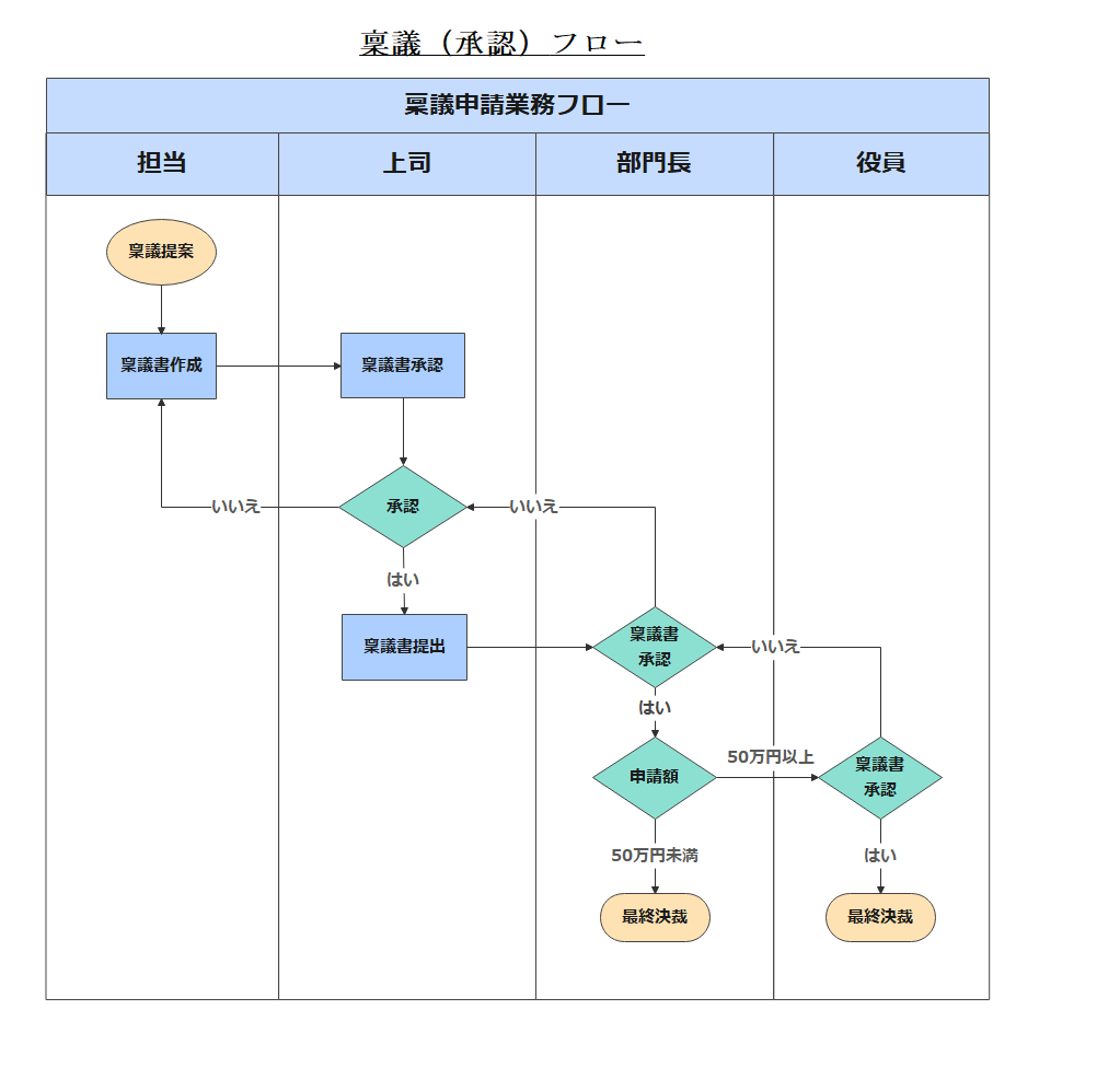 稟議書の承認フロー図