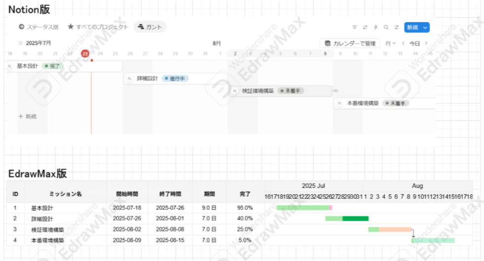 ガントチャート 　スタイル比較　notionとEdrawMax