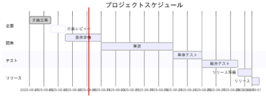 構文を使って作成した詳細なガントチャート