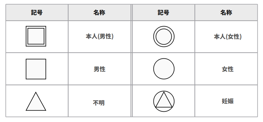 家族図 ジェノグラム 基本記号