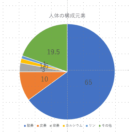 ラベル調整前グラフ