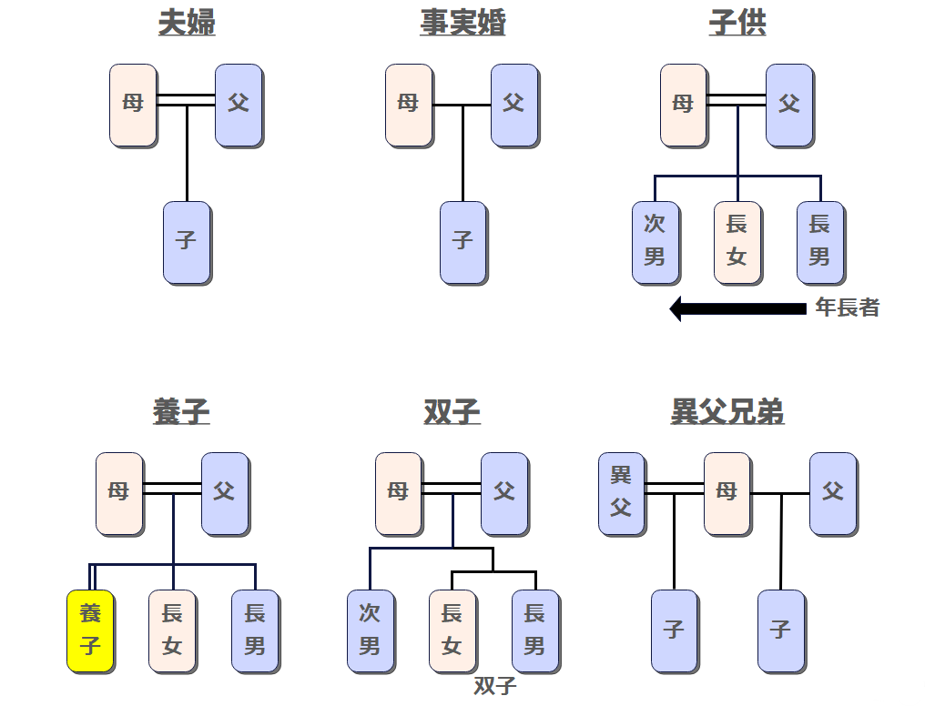 家 系図 書き方 1
