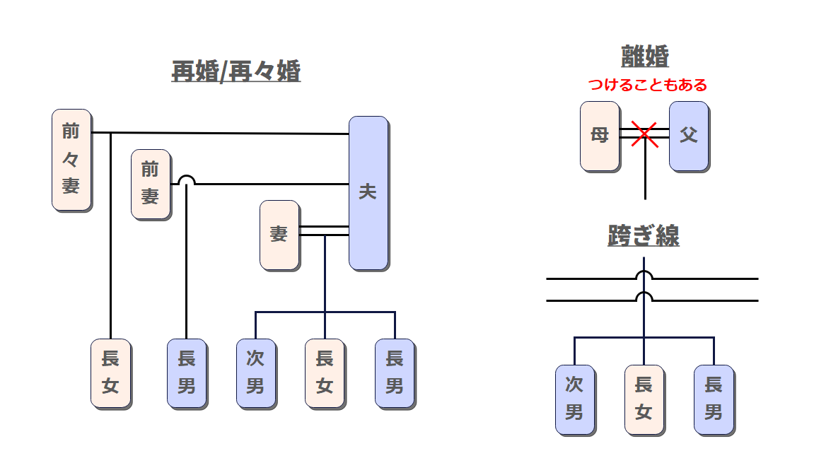 家 系図 書き方 2