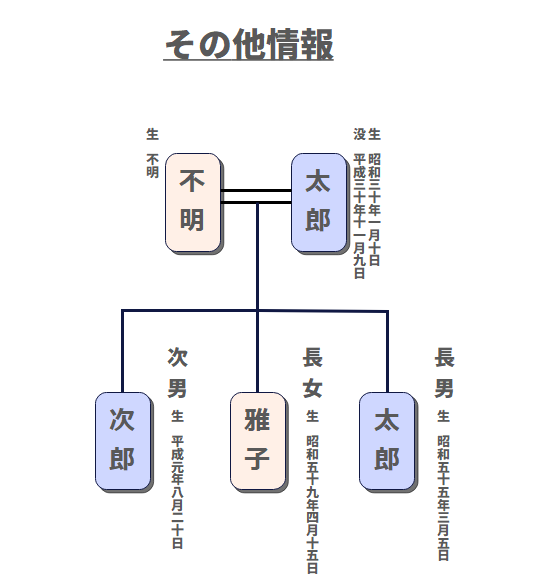 家 系図 書き方 3