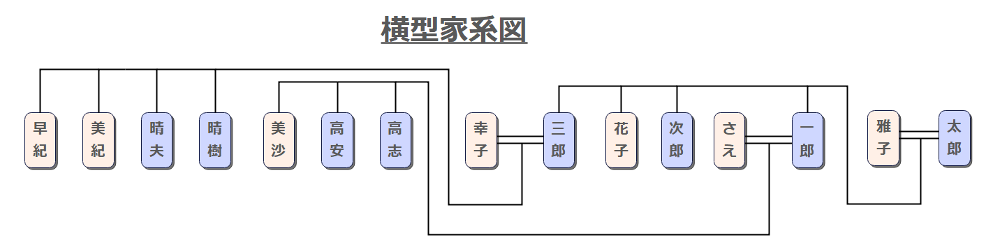 家 系図 書き方 横型