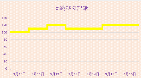 高跳びの記録のチャート