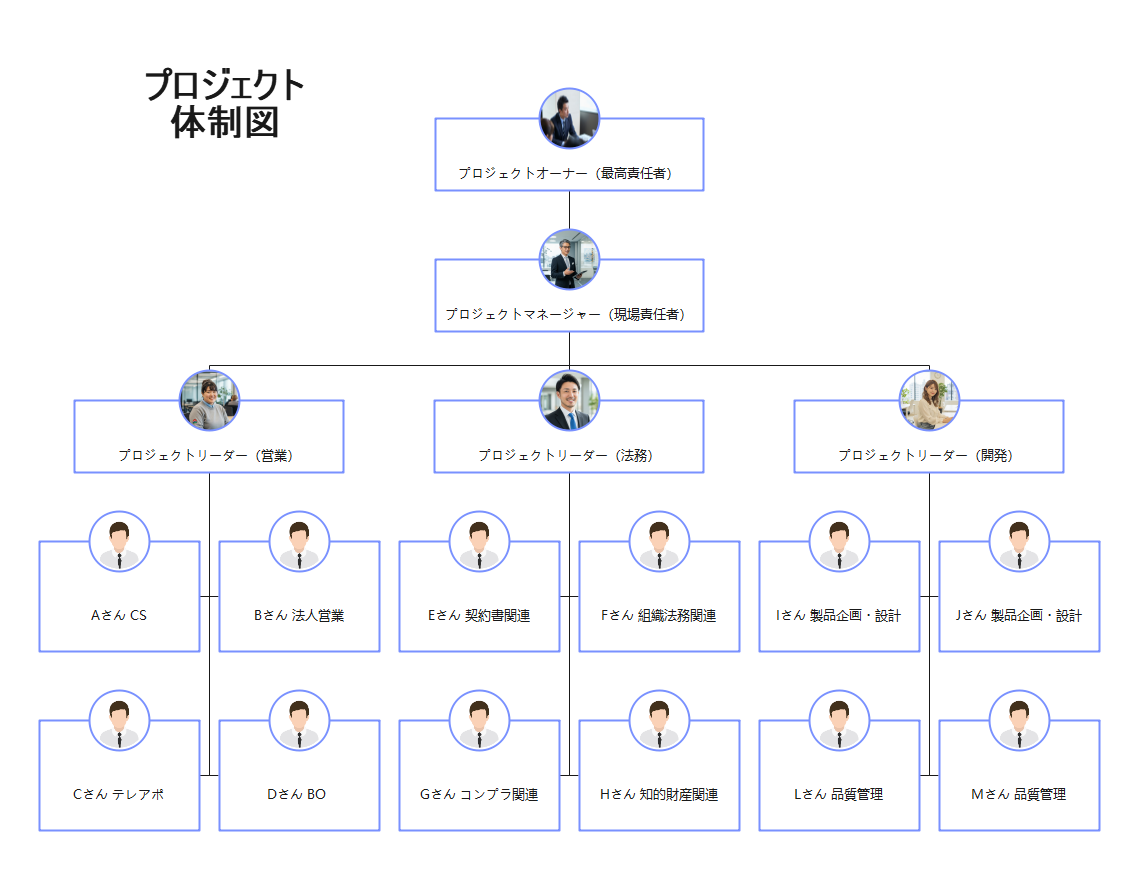 プロジェクト体制図 例