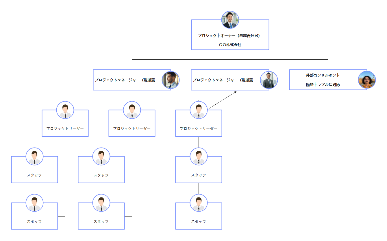 プロジェクト体制図の悪い例