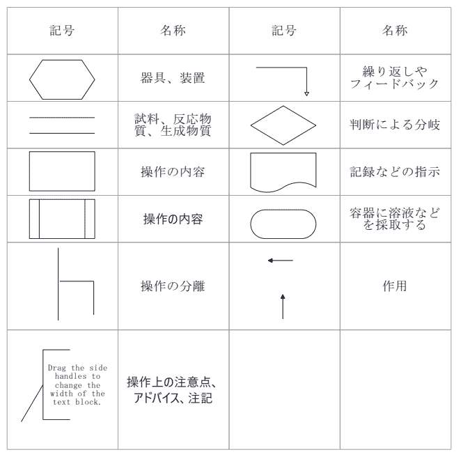 実験フローチャートの記号