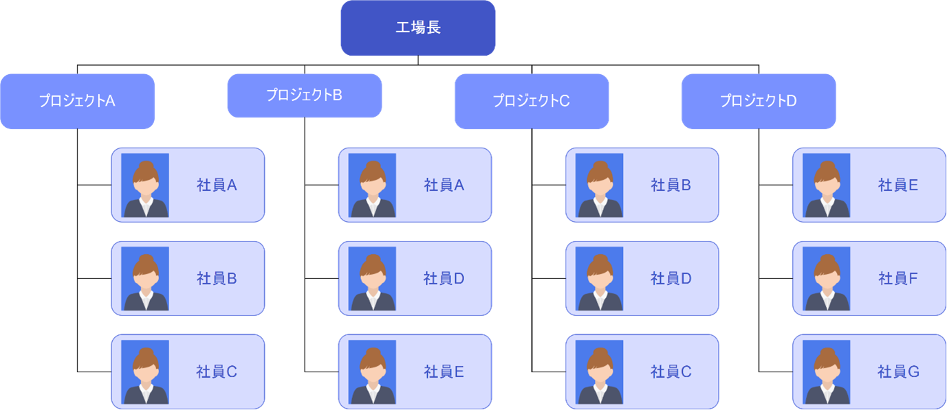多品種少量生産型工場   組織図
