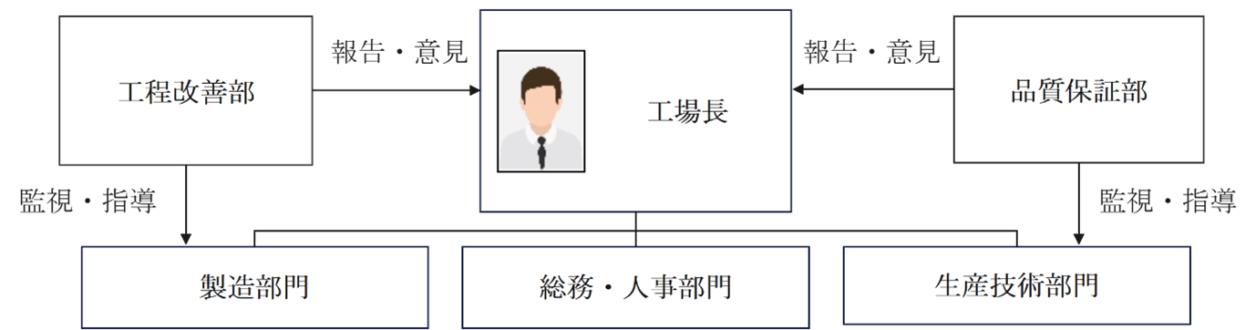 品質・工程管理に重きを置く工場   組織図