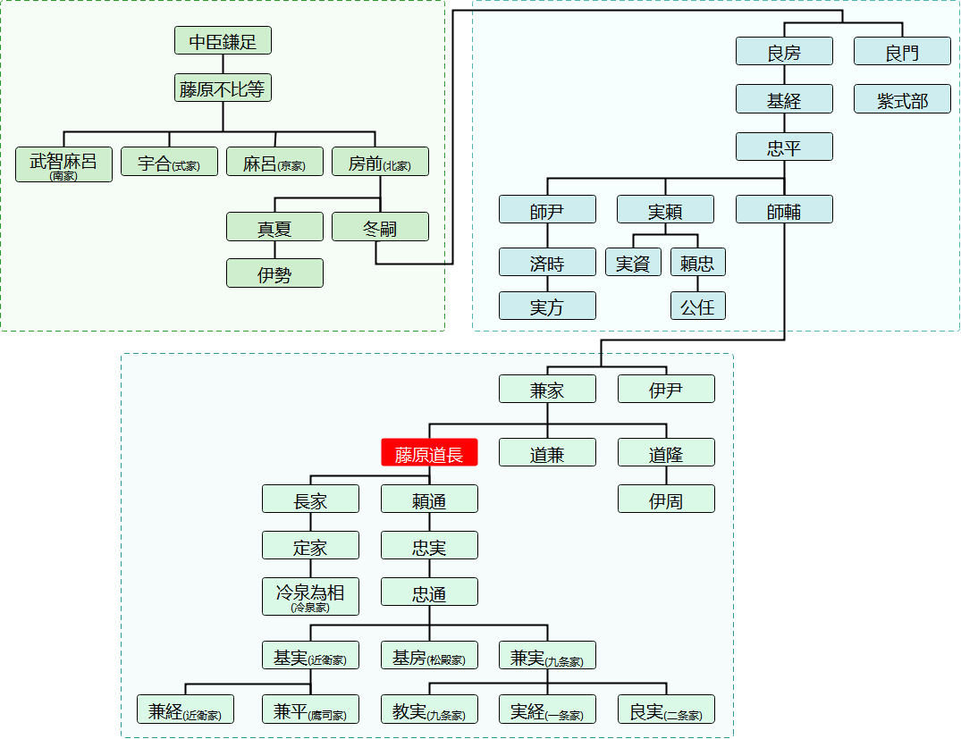 藤原家の家系図