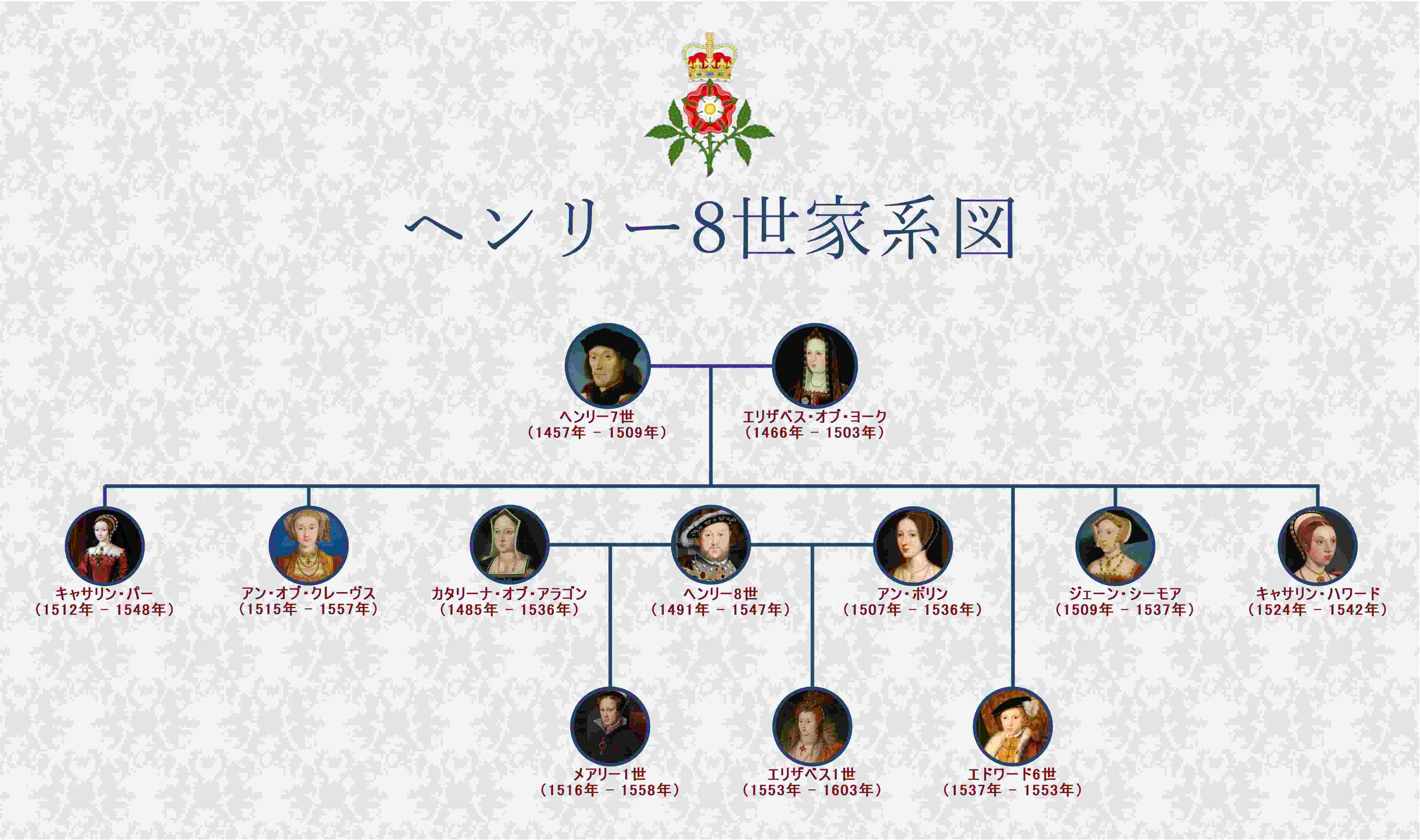 ヘンリー8世の家系図