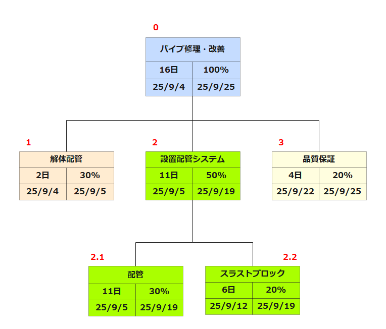 WBS エクセル 準備作業