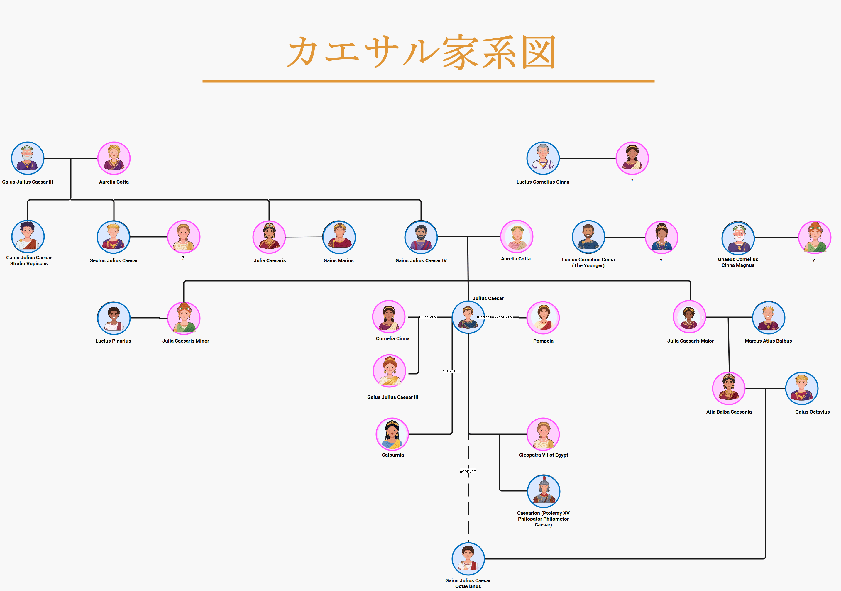 カエサル家系図