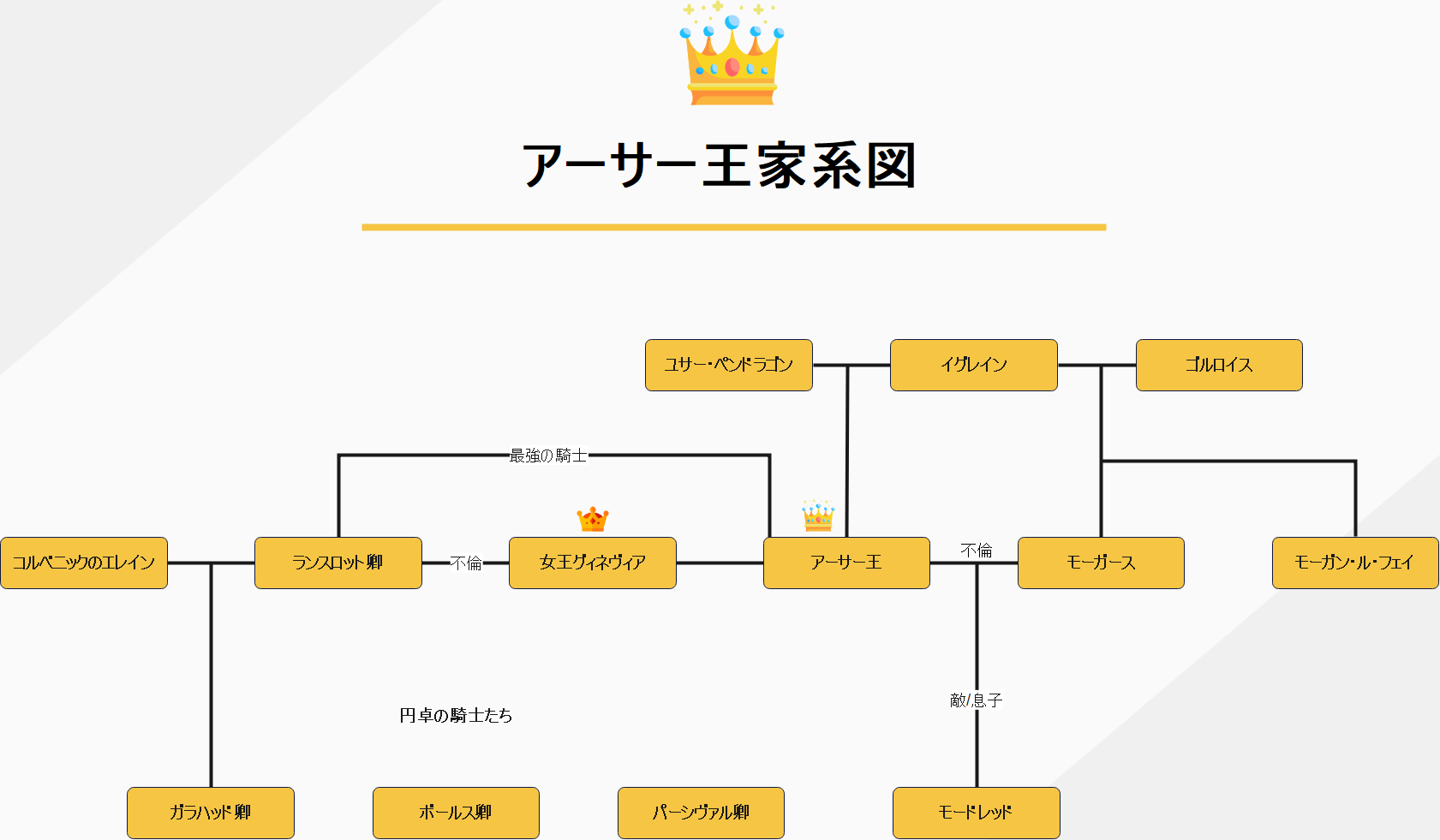 アーサー王家系図