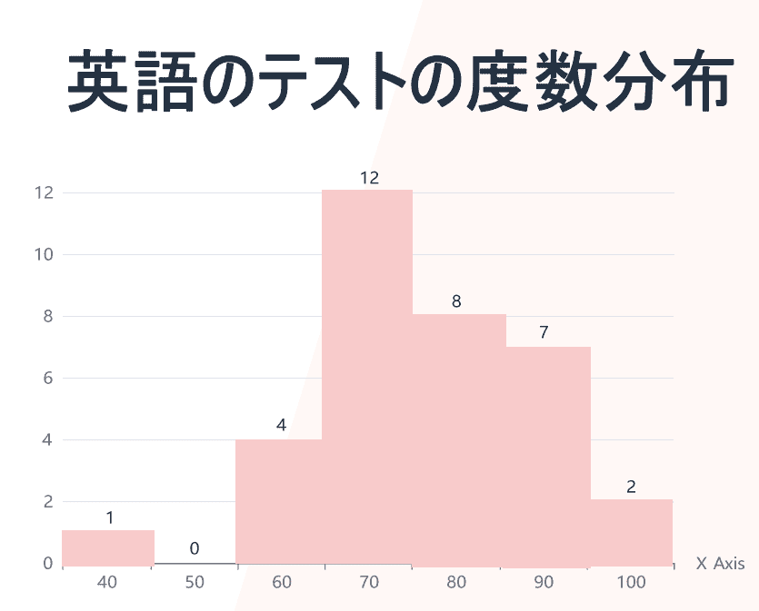 ヒストグラムの例