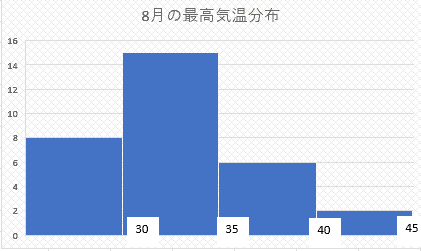気温のヒストグラム