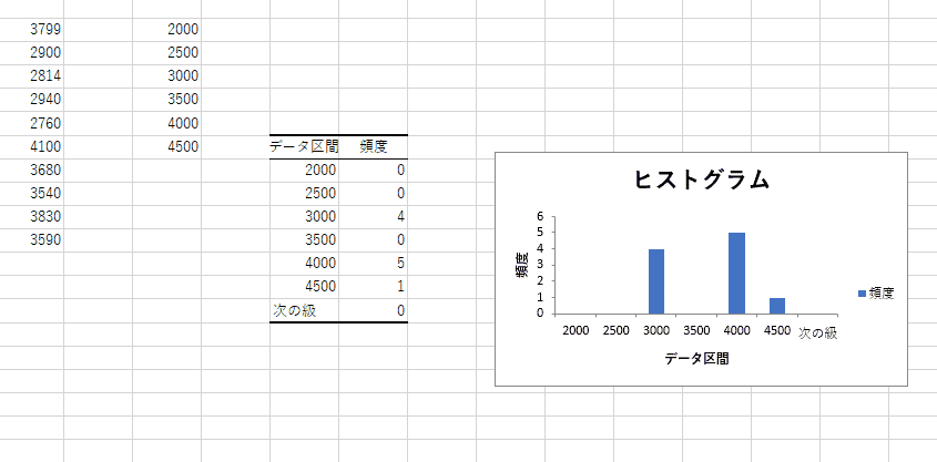 ヒストグラムと度数分布