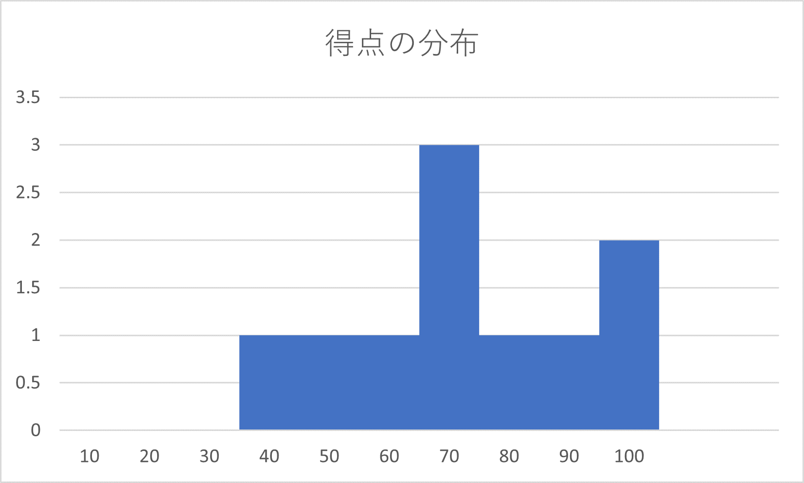 得点のヒストグラム