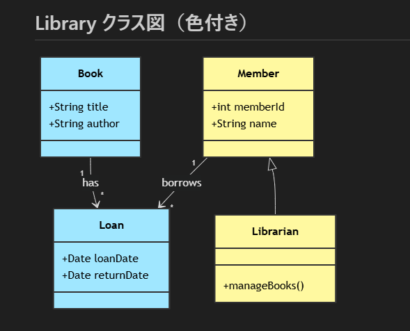 Mermaid記法で作成されたクラス図の例 図書館管理システム